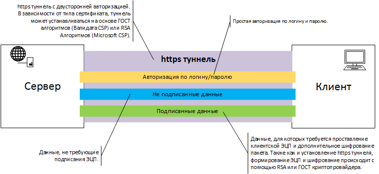 Рисунок 1 - взаимодействие клиента и web-сервиса