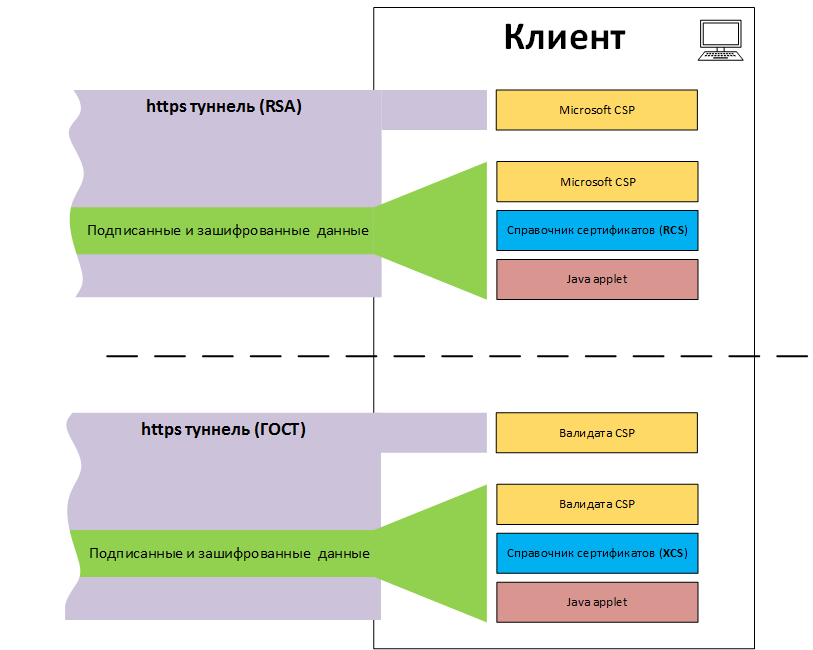 Рисунок 2 - формирование канала